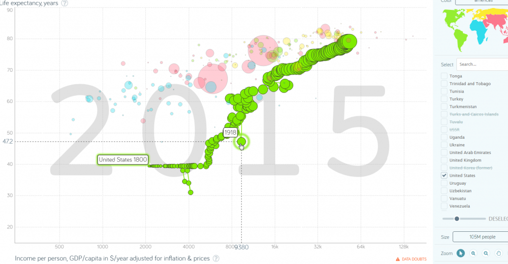 This image uses the the graph-based visualization tool Gapminder to show drop in US life expectancy in 1918.